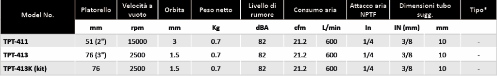 Levigatrici orbitali Soluzioni per la rivendita professionale e industriale Le Levigatrici Palmari sono utensili per finitura della serie TPT progettati per far pronte a qualsiasi esigenza nel campo della finitura delle superfici. Tutti gli strumenti della gamma per finitura sono costruiti per offrire maggiore confort per l’utilizzatore e massima affidabilità nel tempo. Airtechnology offre una gamma completa di utensili per la levigatura e la lucidatura delle superfici siano esse di piccole o grandi dimensioni  sia per finitura che sgrossatura: Levigatrici Rotorbitali con platorello da 75mm, 125mm e 150mm, Carteggiatrici per fogli abrasivi, Mini-Levigatrici e Pulitrici Orbitali e Rotorbitali, Levigatrici a nastro,  