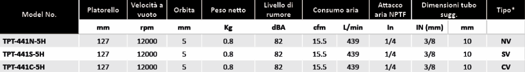 Levigatrici platorello 125mm Soluzioni per la rivendita professionale e industriale Le Levigatrici Palmari Rotorbitali sono strumenti progettati per far pronte a qualsiasi esigenza nel campo della finitura delle superfici, tutti gli strumenti della gamma per finitura sono progettati per offrire maggiore confort per l’utilizzatore e massima affidabilità nel tempo. Tranmax offre una gamma completa di utensili per la levigatura e la lucidatura delle superfici, di piccole o grandi dimensioni, sia per finitura che per la sgrossatura: Levigatrici rotorbitali con platorello da 75mm, 125mm e 150mm, Mini-Levigatrici e Pulitrici Orbitali e Rotorbitali, Levigatrici a nastro  