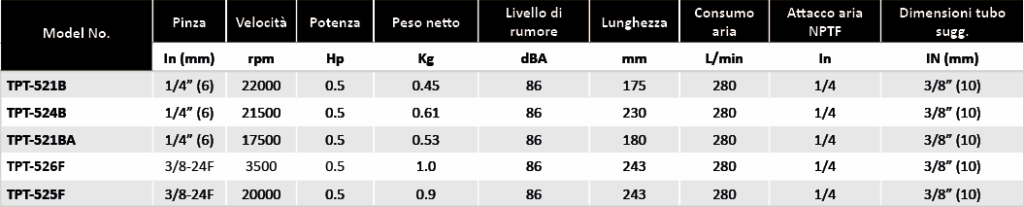 Smerigliatrici con pinza 0.5 HP Soluzioni per la rivendita professionale e industriale Le smerigliatrici pneumatiche serie TPT si differenziano tra loro per: conformazione (diritta, meglio definita come ASSIALE, ANGOLARE, angolare RIBASSATA), potenza d’esercizio  (0,2Hp per le microsmerigliatrici, 0,3Hp le minismerigliatrici, 0,5Hp, 1 Hp), numero di giri (da 3500 a 60000 rpm) tipo di attacco porta utensile (pinza da 3 o da 6 mm o ghiera porta mola) La scelta della smerigliatrice corretta da utilizzare dipende dall’applicazione e dal tipo di utensile a finire necessario per la lavorazione: è infatti la pinza corretta, piuttosto che il disco con le caratteristiche più adatte, piuttosto che la mola più performante, a determinare la tipologia di smerigliatrice da utilizzare per una asportazione di materiale migliore e più efficace.    