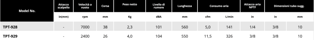 Tabella disincrostatori angolari Soluzioni per la rivendita professionale e industriale I disincrostatori e i disincrostatori ad aghi ad aria compressa serie TPT sono lo strumento ideale per disincrostare l'acciaio, eliminare residui di calcestruzzo da utensili per l'edilizia, rimuovere colore o rimuovere battendo cordoni di saldatura e residui di ruggine.  