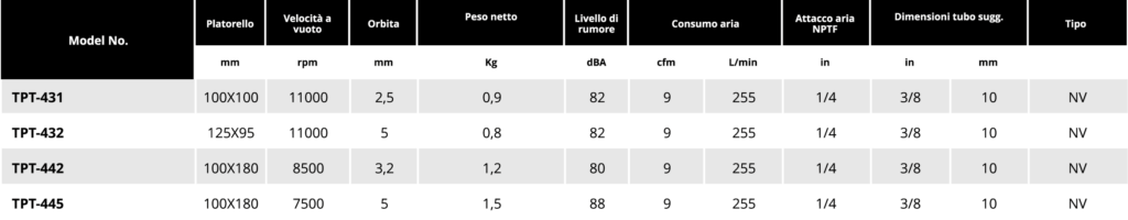 Tabella levigatrici palmari per fogli abrasivi Soluzioni per la rivendita professionale e industriale Le Carteggiatrici per fogli abrasivi sono utensili per finitura di superfici di medio grandi dimensioni. Come per le levigatrici palmari, possiedono il solo movimento eccentrico e vengono soprattutto impiegate per attività di finitura: le loro forme squadrate permettono l’utilizzo anche in punti di contatto come bordi ed angoli. Tutti gli strumenti della gamma Professional Power Tools per finitura sono progettati per offrire maggiore confort per l’utilizzatore e massima affidabilità nel tempo. Tranmax offre una gamma completa di utensili per la levigatura e la lucidatura delle superfici, di piccole o grandi dimensioni, sia per finitura che per la sgrossatura: Levigatrici Rotorbitali con platorello da 75mm, 125mm e 150mm, Levigatrici palmari, Mini-Levigatrici e Pulitrici Orbitali e Rotorbitali, Levigatrici a nastro, Levigatrici e Lucidatrici Angolari  