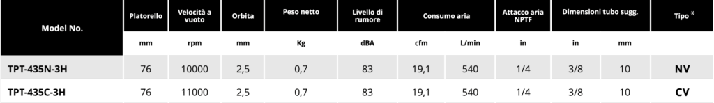 Tabella levigatrici rotorbitali platorello 3 Soluzioni per la rivendita professionale e industriale Le Levigatrici Rotorbitali Palmari sono strumenti progettati per far pronte a qualsiasi esigenza nel campo della finitura delle superfici, tutti gli strumenti della gamma per finitura sono progettati per offrire maggiore confort per l’utilizzatore e massima affidabilità nel tempo. Tranmax offre una gamma completa di utensili per la levigatura e la lucidatura delle superfici, di piccole o grandi dimensioni, sia per finitura che per la sgrossatura: Levigatrici rotorbitali con platorello da 75mm, 125mm e 150mm, Levigatrici palmari, Carteggiatrici per fogli abrasivi, Mini-Levigatrici e Pulitrici Orbitali e Rotorbitali, Levigatrici a nastro, Levigatrici e Lucidatrici Angolari  