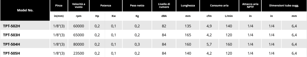 Tabella microsmerigliatrici Soluzioni per la rivendita professionale e industriale Le smerigliatrici serie TPT si differenziano tra loro per: conformazione (diritta, meglio definita come ASSIALE, ANGOLARE, angolare RIBASSATA), potenza d’esercizio  (0,2Hp per le microsmerigliatrici, 0,3Hp le minismerigliatrici, 0,5Hp, 0,9Hp, 1 Hp, 1,5Hp), numero di giri (da 3500 a 60000 rpm) tipo di attacco porta utensile (pinza da 3 o da 6 mm o ghiera porta mola) La scelta della smerigliatrice corretta da utilizzare dipende dall’applicazione e dal tipo di utensile a finire necessario per la lavorazione: è infatti la pinza corretta, piuttosto che il disco con le caratteristiche più adatte, piuttosto che la mola più performante, a determinare la tipologia di smerigliatrice da utilizzare per una asportazione di materiale migliore e più efficace.  