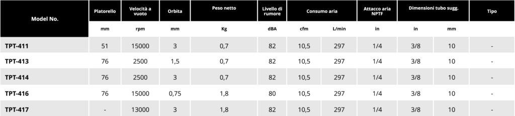 Tabella mini levigatrici e pulitrici 1 Soluzioni per la rivendita professionale e industriale Le Levigatrici Palmari sono utensili per finitura della serie TPT progettati per far pronte a qualsiasi esigenza nel campo della finitura delle superfici. Tutti gli strumenti della gamma per finitura sono costruiti per offrire maggiore confort per l’utilizzatore e massima affidabilità nel tempo. Tranmax offre una gamma completa di utensili per la levigatura e la lucidatura delle superfici siano esse di piccole o grandi dimensioni  sia per finitura che sgrossatura: Levigatrici Rotorbitali con platorello da 75mm, 125mm e 150mm, Levigatrici palmari, Carteggiatrici per fogli abrasivi, Mini-Levigatrici e Pulitrici Orbitali e Rotorbitali, Levigatrici a nastro, Levigatrici e Lucidatrici Angolari  