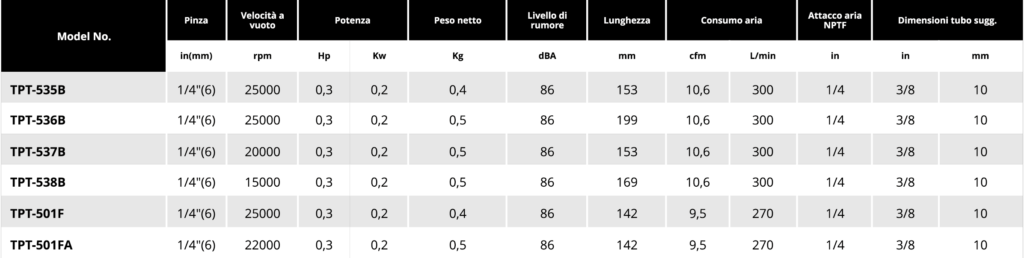 Tabella minismerigliatrici 05 hp 1 Soluzioni per la rivendita professionale e industriale Le smerigliatrici pneumatiche serie TPT si differenziano tra loro per: conformazione (diritta, meglio definita come ASSIALE, ANGOLARE, angolare RIBASSATA), potenza d’esercizio  (0,2Hp per le microsmerigliatrici, 0,3Hp le minismerigliatrici, 0,5Hp, 0,9Hp, 1 Hp, 1,5Hp), numero di giri (da 3500 a 60000 rpm) tipo di attacco porta utensile (pinza da 3 o da 6 mm o ghiera porta mola) La scelta della smerigliatrice corretta da utilizzare dipende dall’applicazione e dal tipo di utensile a finire necessario per la lavorazione: è infatti la pinza corretta, piuttosto che il disco con le caratteristiche più adatte, piuttosto che la mola più performante, a determinare la tipologia di smerigliatrice da utilizzare per una asportazione di materiale migliore e più efficace.     Guarda il video: https://youtu.be/1BdraPOLc0U  
