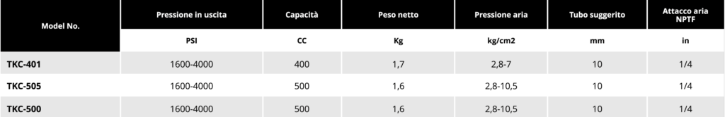 Tabella pistole per grasso Soluzioni per la rivendita professionale e industriale Le Pistole per grasso pneumatiche sono fra gli strumenti che Tranmax propone all'interno della famiglia degli utensili speciali che completano e chiudono la serie TPT, ciascuno dedicato ad operazioni specifiche all'interno del mondo della riparazione auto: Staccavetri pneumatiche Punzonatrici FresaRivetti Rivettatrici e Tirainserti Pistole per ingrassaggio componenti Pistole per spalmatura sigillanti  