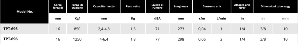 Tabella rivettatrici Soluzioni per la rivendita professionale e industriale La Rivettatrice pneumatica e Tirainserti pneumatica sono fra gli strumenti proposti all'interno della famiglia degli utensili speciali, ciascuno dedicato ad operazioni specifiche all'interno del mondo della riparazione auto: Staccavetri pneumatiche Punzonatrici FresaRivetti Pistole per ingrassaggio componenti Pistole per spalmatura sigillanti  