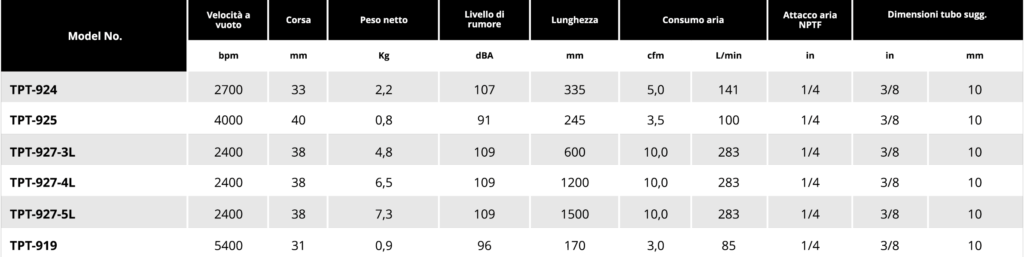 Tabella scalpellatore e ribaditore Soluzioni per la rivendita professionale e industriale I martelli pneumatici sono utensili con una speciale combinazione di potenza, compattezza e leggerezza, costruiti per resistere ai lavori più impegnativi e più difficili. Gli scalpellatori pneumatici risultano estremamente potenti e robusti e garantiscono una distribuzione ottimale del peso. E risultano ideali non solo per lavorazioni edili quali ad esempio la rimozione grossolana di rivestimenti o della ruggine dalle parti metalliche ma  anche per lavori di carrozzeria, come l'estrazione di pannelli o il taglio di bave di lamiera o di cordoni di saldatura. I martelli ribaditori, a differenza dei martelli scalpellatori che vengono utilizzati per tagliare/scalfire/demolire, sono gli strumenti ideali per il piantaggio e la ribaditura di rivetti metallici.  