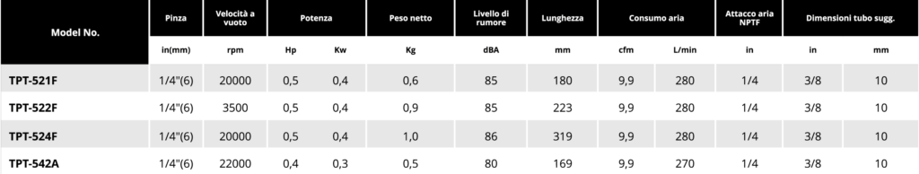 Tabella smerigliatrici 05 1 Soluzioni per la rivendita professionale e industriale Le smerigliatrici pneumatiche serie TPT si differenziano tra loro per: conformazione (diritta, meglio definita come ASSIALE, ANGOLARE, angolare RIBASSATA), potenza d’esercizio  (0,2Hp per le microsmerigliatrici, 0,3Hp le minismerigliatrici, 0,5Hp, 0,9Hp, 1 Hp, 1,5Hp), numero di giri (da 3500 a 60000 rpm) tipo di attacco porta utensile (pinza da 3 o da 6 mm o ghiera porta mola) La scelta della smerigliatrice corretta da utilizzare dipende dall’applicazione e dal tipo di utensile a finire necessario per la lavorazione: è infatti la pinza corretta, piuttosto che il disco con le caratteristiche più adatte, piuttosto che la mola più performante, a determinare la tipologia di smerigliatrice da utilizzare per una asportazione di materiale migliore e più efficace.    