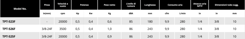 Tabella smerigliatrici 05 2 Soluzioni per la rivendita professionale e industriale Le smerigliatrici pneumatiche serie TPT si differenziano tra loro per: conformazione (diritta, meglio definita come ASSIALE, ANGOLARE, angolare RIBASSATA), potenza d’esercizio  (0,2Hp per le microsmerigliatrici, 0,3Hp le minismerigliatrici, 0,5Hp, 0,9Hp, 1 Hp, 1,5Hp), numero di giri (da 3500 a 60000 rpm) tipo di attacco porta utensile (pinza da 3 o da 6 mm o ghiera porta mola) La scelta della smerigliatrice corretta da utilizzare dipende dall’applicazione e dal tipo di utensile a finire necessario per la lavorazione: è infatti la pinza corretta, piuttosto che il disco con le caratteristiche più adatte, piuttosto che la mola più performante, a determinare la tipologia di smerigliatrice da utilizzare per una asportazione di materiale migliore e più efficace.    