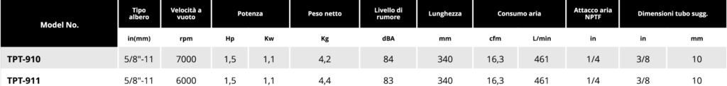 Tabella smerigliatrici verticali Soluzioni per la rivendita professionale e industriale Le smerigliatrici pneumatiche serie TPT si differenziano tra loro per: conformazione (diritta, meglio definita come ASSIALE, ANGOLARE, angolare RIBASSATA), potenza d’esercizio  (0,2Hp per le MICROsmerigliatrici, 0,3Hp le MINIsmerigliatrici, 0,5Hp, 0,9Hp, 1 Hp, 1,5Hp), numero di giri (da 3500 a 60000 rpm) tipo di attacco porta utensile (pinza da 3 o da 6 mm o ghiera porta mola) La scelta della smerigliatrice corretta da utilizzare dipende dall’applicazione e dal tipo di utensile a finire necessario per la lavorazione: è infatti la pinza corretta, piuttosto che il disco con le caratteristiche più adatte, piuttosto che la mola più performante, a determinare la tipologia di smerigliatrice da utilizzare per una asportazione di materiale migliore e più efficace. Le smerigliatrici pneumatiche verticali sono le più potenti della serie: grazie al motore direttamente calettato sul disco, riescono ad erogare potenze elevate e sono particolarmente indicate per l'asportazione importante di materiale.  