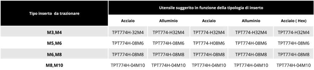 Tabella tirainserti 1 Soluzioni per la rivendita professionale e industriale La Rivettatrice pneumatica e Tirainserti pneumatica sono fra gli strumenti proposti all'interno della famiglia degli utensili speciali, ciascuno dedicato ad operazioni specifiche all'interno del mondo della riparazione auto: Staccavetri pneumatiche Punzonatrici FresaRivetti Pistole per ingrassaggio componenti Pistole per spalmatura sigillanti  