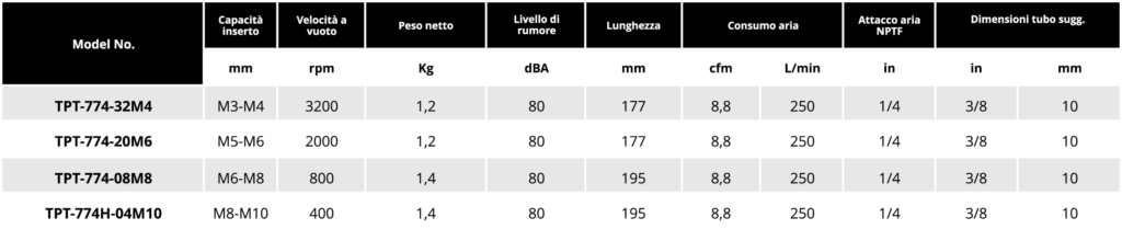 Tabella tirainserti 2 1 Soluzioni per la rivendita professionale e industriale La Rivettatrice pneumatica e Tirainserti pneumatica sono fra gli strumenti proposti all'interno della famiglia degli utensili speciali, ciascuno dedicato ad operazioni specifiche all'interno del mondo della riparazione auto: Staccavetri pneumatiche Punzonatrici FresaRivetti Pistole per ingrassaggio componenti Pistole per spalmatura sigillanti  