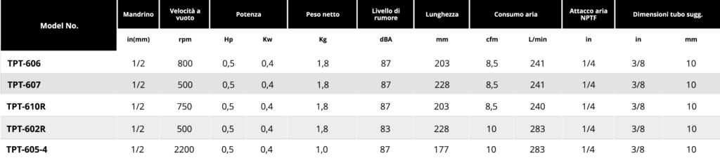 Tabella trapani 1 2 Soluzioni per la rivendita professionale e industriale I trapani pneumatici serie TPT sono progettati e costruiti per garantire massima produttività e maneggevolezza grazie al favorevole rapporto potenza/peso. Clicca qui per capire come scegliere il trapano giusto per te. https://youtu.be/2-rCnm3yd1s  