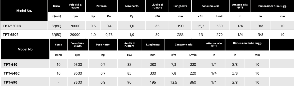 Tabella utensili da taglio Soluzioni per la rivendita professionale e industriale Gli utensili da taglio pneumatici serie TPT sono estremamente leggeri e maneggevoli normalmente utilizzati nel mondo della carrozzeria per il taglio di lamiera ma anche sulla plastica o sul legno di piccolo spessore.  