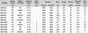 TABELLA BMI DIRITTI Soluzioni per la rivendita professionale e industriale Avvitatori Pneumoidraulici Bamason Gli avvitatori pneumatici ad impulso idraulico BMI-BMIS sono dotati del nuovo motore a corpo unico e della brevettata unità ad impulsi a doppia paletta e garantiscono performance e durabilità in tutti i tipi di giunzione con bassissimi livelli di vibrazione e rumorosità. La gamma di avvitatori pneumatici BMI/BMIS è in grado di rispondere, grazie all’ampia gamma di modelli e di coppie di serraggio, a tutte le operazioni di assemblaggio in una gamma compresa tra gli 6 e i 450 Nm con e senza sistema di controllo di coppia shut-off: BMI rappresenta la gamma senza il controllo di coppia, mentre BMIS rappresenta la gamma con il controllo di coppia shut-off. Gli avvitatori pneumoidraulici BMI-BMIS sono disponibili nella versione A PISTOLA, nella versione diritta e nella versione ANGOLARE.   Guarda il video per saperne di più! https://youtu.be/teHs5mqdidA
