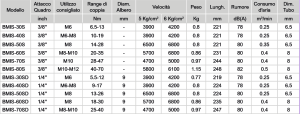 TABELLA BMIS DIRITTI Soluzioni per la rivendita professionale e industriale Avvitatori Pneumoidraulici Bamason Gli avvitatori pneumatici ad impulso idraulico BMI-BMIS sono dotati del nuovo motore a corpo unico e della brevettata unità ad impulsi a doppia paletta e garantiscono performance e durabilità in tutti i tipi di giunzione con bassissimi livelli di vibrazione e rumorosità. La gamma di avvitatori pneumatici BMI/BMIS è in grado di rispondere, grazie all’ampia gamma di modelli e di coppie di serraggio, a tutte le operazioni di assemblaggio in una gamma compresa tra gli 6 e i 450 Nm con e senza sistema di controllo di coppia shut-off: BMI rappresenta la gamma senza il controllo di coppia, mentre BMIS rappresenta la gamma con il controllo di coppia shut-off. Gli avvitatori pneumoidraulici BMI-BMIS sono disponibili nella versione A PISTOLA, nella versione diritta e nella versione ANGOLARE.   Guarda il video per saperne di più! https://youtu.be/teHs5mqdidA