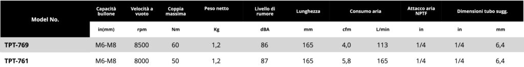 Tabella cacciaviti a pistola a impatto Soluzioni per la rivendita professionale e industriale I cacciaviti pneumatici ad impatto sono lo strumento ideale per il serraggio di viti di piccole-medie dimensioni. I cacciaviti pneumatici si suddividono in 2 macro-famiglie: I cacciaviti ad impatto meccanico si utilizzano per l'avvitatura su legno oppure per avvitature che richiedano semplicemente l'accoppiamento dei materiali senza particolari attenzioni/controlli alla giunzione e/o sulla vite. Questi cacciaviti sono lo strumento ideale per piccole-medie viti. I cacciaviti pneumatici a controllo di coppia con frizione meccanica si utilizzano per tutte quelle applicazioni in cui è necessario avere un accoppiamento preciso, sia a salvaguardia della giunzione che del componente da avvitare. Questi cacciaviti sono lo strumento ideale per piccole viti ove richiesta precisione e coppia regolabile massima di 16 Nm.  