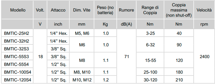 tabella caratt tec BMTIC Soluzioni per la rivendita professionale e industriale Gli avvitatori a batteria ad impatto meccanico serie TIC di BAMASON, con range di coppia da 3 a 120 Nm, sono lo strumento ideale per impiego in ambito industriale e manutentivo, o in fase di pre-avvitatura. Con l’innovativo sistema shut-off e il display integrato, la regolazione della coppia di serraggio è gestibile in modo digitale in 50 differenti regolazioni all’interno dell’intervallo del range di coppia del modello. Design ergonomico, impugnatura ambidestra e selettore che consentono il cambio del senso di rotazione per controllo ottimale anche con una sola mano. Guarda il video per scoprire i dettagli tecnici dell'avvitatore a impatto Serie TIC: https://youtu.be/hVNmn4_KgwU   Per utensili ad alta coppia scopri i NUOVI XTHT - clicca qui Scopri la linea Industrial Power Tools: tutti i prodotti sono di nostra sono stati selezionati per le operazioni più pesanti di assemblaggio e manutenzione industriali.