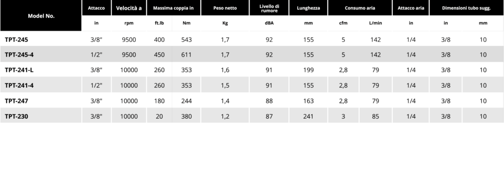 Tabella aluminium 3 8 1 2 Soluzioni per la rivendita professionale e industriale Gli avvitatori ad impatto meccanico della serie TPT si distinguono per l'utilizzo delle più recenti tecnologie e materiali, come la struttura in materiale composito o in alluminio, e l’elevata capacità di potenza. La linea TPT Professional offre diverse tecnologie di trasmissione della coppia, dalla classica mono e doppio martello, al sistema docking dog, al più recente sistema brevettato Mechoneer capace di trasmettere la più elevata potenza presente oggi sul mercato con  rumorosità di soli 85 Dba per impiego a norma di legge anche in ambienti chiusi.  
