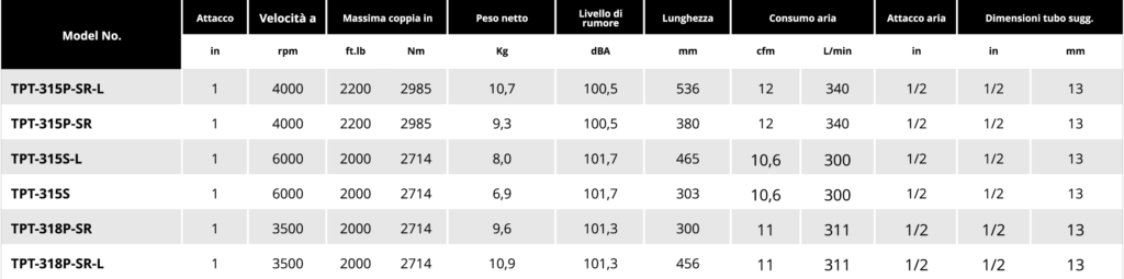 Tabella aluminium impact 1 1 Soluzioni per la rivendita professionale e industriale Gli avvitatori ad impatto meccanico della serie TPT si distinguono per l'utilizzo delle più recenti tecnologie e materiali, come la struttura in materiale composito o in alluminio, e l’elevata capacità di potenza. La linea TPT Professional offre diverse tecnologie di trasmissione della coppia, dalla classica mono e doppio martello, al sistema docking dog, al più recente sistema brevettato Mechoneer capace di trasmettere la più elevata potenza presente oggi sul mercato con  rumorosità di soli 85 Dba per impiego a norma di legge anche in ambienti chiusi.  