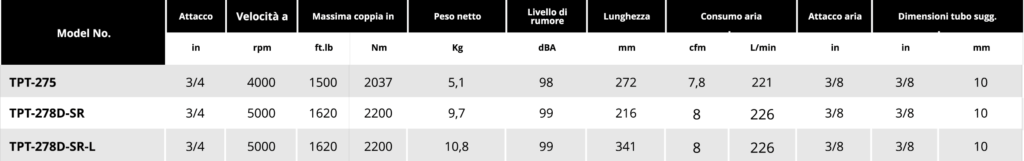 Tabella aluminium impact 3 4 1 Soluzioni per la rivendita professionale e industriale Gli avvitatori pneumatici ad impatto meccanico della serie TPT si distinguono per l'utilizzo delle più recenti tecnologie e materiali, come la struttura in materiale composito o in alluminio, e l’elevata capacità di potenza. La linea TPT Professional offre diverse tecnologie di trasmissione della coppia, dalla classica mono e doppio martello, al sistema docking dog, al più recente sistema brevettato Mechoneer capace di trasmettere la più elevata potenza presente oggi sul mercato con  rumorosità di soli 85 Dba per impiego a norma di legge anche in ambienti chiusi.  