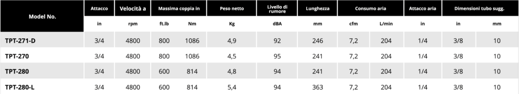 Tabella aluminium impact 3 4 2 Soluzioni per la rivendita professionale e industriale Gli avvitatori pneumatici ad impatto meccanico della serie TPT si distinguono per l'utilizzo delle più recenti tecnologie e materiali, come la struttura in materiale composito o in alluminio, e l’elevata capacità di potenza. La linea TPT Professional offre diverse tecnologie di trasmissione della coppia, dalla classica mono e doppio martello, al sistema docking dog, al più recente sistema brevettato Mechoneer capace di trasmettere la più elevata potenza presente oggi sul mercato con  rumorosità di soli 85 Dba per impiego a norma di legge anche in ambienti chiusi.  