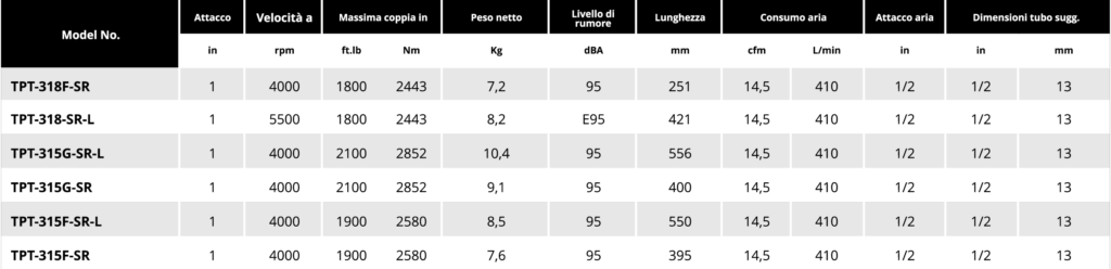 Tabella composite impact 1 Soluzioni per la rivendita professionale e industriale Gli avvitatori ad impatto meccanico della serie TPT si distinguono per l'utilizzo delle più recenti tecnologie e materiali, come la struttura in materiale composito o in alluminio, e l’elevata capacità di potenza. La linea TPT Professional offre diverse tecnologie di trasmissione della coppia, dalla classica mono e doppio martello, al sistema docking dog, al più recente sistema brevettato Mechoneer capace di trasmettere la più elevata potenza presente oggi sul mercato con  rumorosità di soli 85 Dba per impiego a norma di legge anche in ambienti chiusi.  