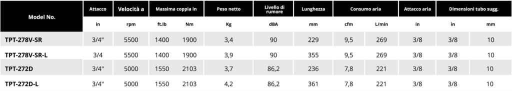 Tabella composito 3 4 def Soluzioni per la rivendita professionale e industriale Gli avvitatori ad impatto meccanico della serie TPT si distinguono per l'utilizzo delle più recenti tecnologie e materiali, come la struttura in materiale composito o in alluminio, e l’elevata capacità di potenza. La linea TPT Professional offre diverse tecnologie di trasmissione della coppia, dalla classica mono e doppio martello, al sistema docking dog, al più recente sistema brevettato Mechoneer capace di trasmettere la più elevata potenza presente oggi sul mercato con  rumorosità di soli 85 Dba per impiego a norma di legge anche in ambienti chiusi.  