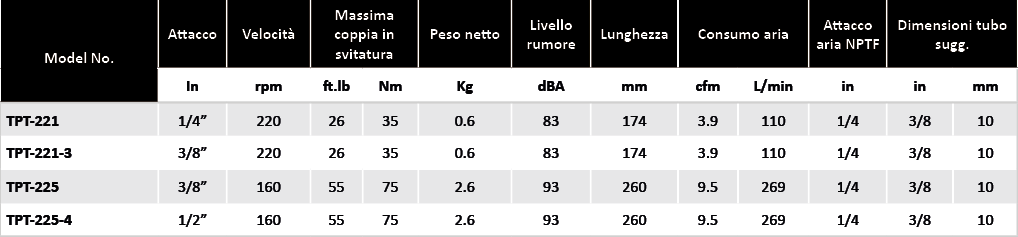 Avvitadadi a cricco alluminio Soluzioni per la rivendita professionale e industriale La linea Professional Power Tools offre una gamma completa di chiavi a cricco pneumatiche con corpo in alluminio o in materiale composito, con teste ed attacchi di diverse dimensioni per agevolare l’utilizzo anche nei punti di difficile accesso. Il nuovo meccanismo ad ingranaggi consente inoltre un utilizzo intensivo e lunga durata per tutti i tipi di applicazione, anche quelli particolarmente gravosi e di lunga intensità.  