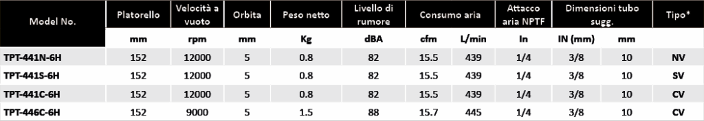 Levigatrici platorello 150mm Soluzioni per la rivendita professionale e industriale Le Levigatrici Palmari Rotorbitali sono strumenti progettati per far pronte a qualsiasi esigenza nel campo della finitura delle superfici, tutti gli strumenti della gamma per finitura sono progettati per offrire maggiore confort per l’utilizzatore e massima affidabilità nel tempo. Tranmax offre una gamma completa di utensili per la levigatura e la lucidatura delle superfici, di piccole o grandi dimensioni, sia per finitura che per la sgrossatura: Levigatrici rotorbitali con platorello da 75mm, 125mm e 150mm, Mini-Levigatrici e Pulitrici Orbitali e Rotorbitali, Levigatrici a nastro.  
