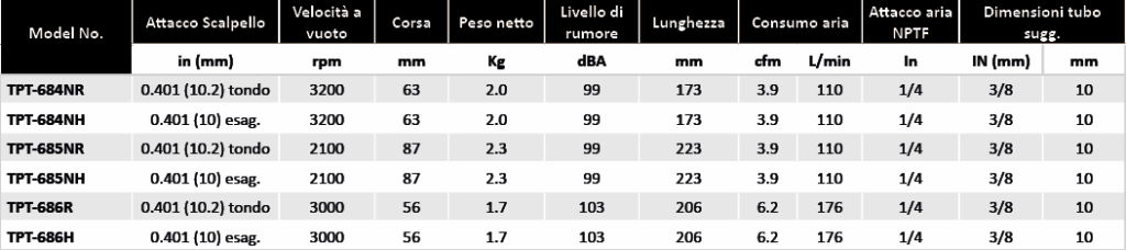 Scalpellatori Soluzioni per la rivendita professionale e industriale Lo scalpellatore pneumatico è un utensile che combina potenza, compattezza e leggerezza ed è costruito per resistere ai lavori più impegnativi e più difficili. Professional Power Tools offre una selezione completa di utensili a percussione dedicati alla scalpellatura, in grado di garantire affidabilità e risultati anche nelle operazioni più complesse.  