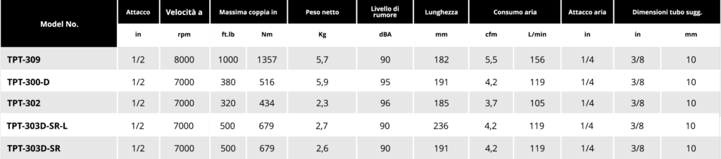 Tabella aluminium 1 2 1 Soluzioni per la rivendita professionale e industriale Gli avvitatori ad impatto meccanico della serie TPT si distinguono per l'utilizzo delle più recenti tecnologie e materiali, come la struttura in materiale composito o in alluminio, e l’elevata capacità di potenza. La linea TPT Professional offre diverse tecnologie di trasmissione della coppia, dalla classica mono e doppio martello, al sistema docking dog, al più recente sistema brevettato Mechoneer capace di trasmettere la più elevata potenza presente oggi sul mercato con  rumorosità di soli 85 Dba per impiego a norma di legge anche in ambienti chiusi.  