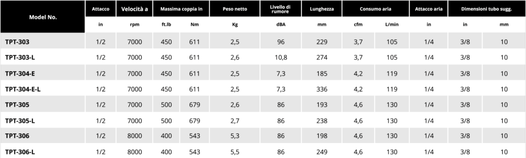 Tabella aluminium 1 2 2 Soluzioni per la rivendita professionale e industriale Gli avvitatori ad impatto meccanico della serie TPT si distinguono per l'utilizzo delle più recenti tecnologie e materiali, come la struttura in materiale composito o in alluminio, e l’elevata capacità di potenza. La linea TPT Professional offre diverse tecnologie di trasmissione della coppia, dalla classica mono e doppio martello, al sistema docking dog, al più recente sistema brevettato Mechoneer capace di trasmettere la più elevata potenza presente oggi sul mercato con  rumorosità di soli 85 Dba per impiego a norma di legge anche in ambienti chiusi.  