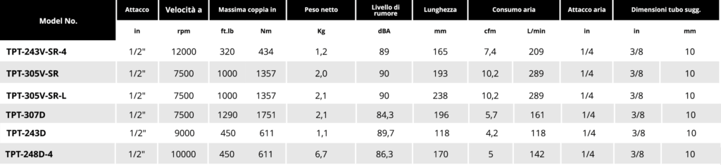 Tabella composito 1 2 def Soluzioni per la rivendita professionale e industriale Gli avvitatori ad impatto meccanico della serie TPT si distinguono per l'utilizzo delle più recenti tecnologie e materiali, come la struttura in materiale composito o in alluminio, e l’elevata capacità di potenza. La linea TPT Professional offre diverse tecnologie di trasmissione della coppia, dalla classica mono e doppio martello, al sistema docking dog, al più recente sistema brevettato Mechoneer capace di trasmettere la più elevata potenza presente oggi sul mercato con rumorosità di soli 85 Dba per impiego a norma di legge anche in ambienti chiusi.  