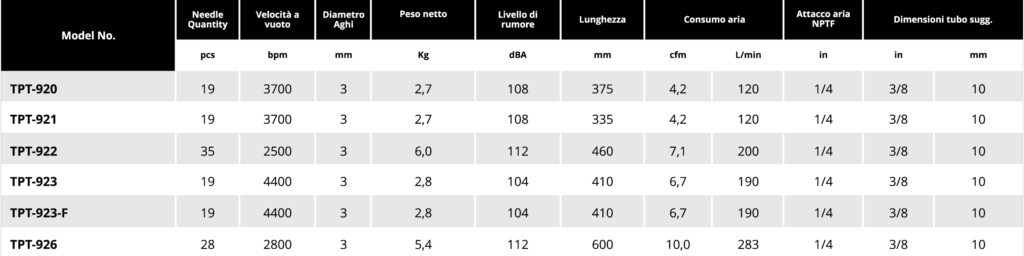 Tabella disincrostatori ad aghi Soluzioni per la rivendita professionale e industriale I disincrostatori e i disincrostatori ad aghi ad aria compressa serie TPT sono lo strumento ideale per disincrostare l'acciaio, eliminare residui di calcestruzzo da utensili per l'edilizia, rimuovere colore o rimuovere battendo cordoni di saldatura e residui di ruggine. Scopri tutta la linea di utensili a percussione delicati al taglio, scalpellatura e disincrostatura: Kit scalpellatori pneumatici; Scalpellatore e ribaditore diritto; Martelli picconatori Martelli pneumatici; Disincrostatori pneumatici angolari    