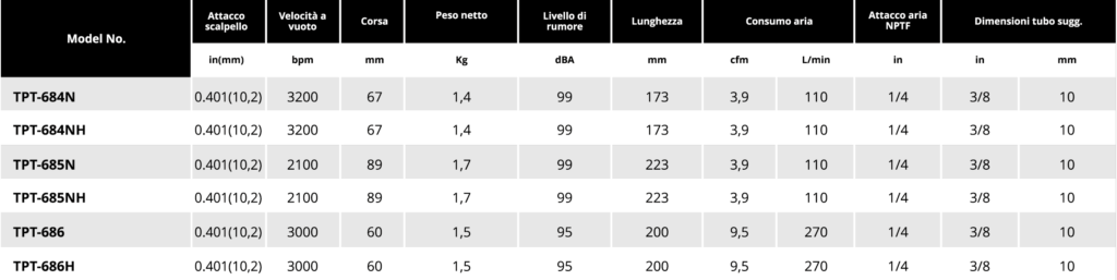 Tabella kit scalpellatore Soluzioni per la rivendita professionale e industriale Lo scalpellatore pneumatico è un utensile che combina potenza, compattezza e leggerezza ed è costruito per resistere ai lavori più impegnativi e più difficili. Professional Power Tools offre una selezione completa di utensili a percussione dedicati al taglio, alla scalpellatura e alla disincrostatura, in grado di garantire affidabilità e risultati anche nelle operazioni più complesse. La gamma TP include i nuovi martelli di ultima generazione con sistema anti-vibrazione, cambio rapido dell’utensile e una gamma completa di disincrostatori. Scopri tutta la linea di utensili a percussione delicati al taglio, scalpellatura e disincrostatura: Scalpellatore e ribaditore diritto; Martelli picconatori Martelli pneumatici; Disincrostatore ad aghi; Disincrostatori pneumatici angolari.