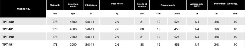 Tabella levigatrici e lucidatrici Soluzioni per la rivendita professionale e industriale Le Levigatrici Palmari sono utensili per finitura della serie TPT progettati per far pronte a qualsiasi esigenza nel campo della finitura delle superfici. Tutti gli strumenti della gamma per finitura sono costruiti per offrire maggiore confort per l’utilizzatore e massima affidabilità nel tempo. Tranmax offre una gamma completa di utensili per la levigatura e la lucidatura delle superfici siano esse di piccole o grandi dimensioni  sia per finitura che sgrossatura: Levigatrici Rotorbitali con platorello da 75mm, 125mm e 150mm, Levigatrici palmari, Carteggiatrici per fogli abrasivi, Mini-Levigatrici e Pulitrici Orbitali e Rotorbitali, Levigatrici a nastro, Levigatrici e Lucidatrici Angolari  