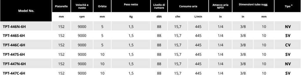 Tabella levigatrici palmari 150 2 1 Soluzioni per la rivendita professionale e industriale Le Levigatrici Palmari Rotorbitali sono strumenti progettati per far pronte a qualsiasi esigenza nel campo della finitura delle superfici, tutti gli strumenti della gamma per finitura sono progettati per offrire maggiore confort per l’utilizzatore e massima affidabilità nel tempo. Tranmax offre una gamma completa di utensili per la levigatura e la lucidatura delle superfici, di piccole o grandi dimensioni, sia per finitura che per la sgrossatura: Levigatrici rotorbitali con platorello da 75mm, 125mm e 150mm, Levigatrici palmari, Carteggiatrici per fogli abrasivi, Mini-Levigatrici e Pulitrici Orbitali e Rotorbitali, Levigatrici a nastro, Levigatrici e Lucidatrici Angolari  