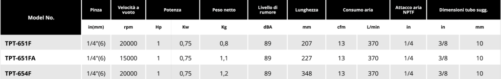 Tabella smerigliatrici diritte 1hp Soluzioni per la rivendita professionale e industriale Le smerigliatrici pneumatiche serie TPT si differenziano tra loro per: conformazione (diritta, meglio definita come ASSIALE, ANGOLARE, angolare RIBASSATA), potenza d’esercizio  (0,2Hp per le microsmerigliatrici, 0,3Hp le minismerigliatrici, 0,5Hp, 1 HP, 1,5Hp), numero di giri (da 3500 a 60000 rpm) tipo di attacco porta utensile (pinza da 3 o da 6 mm o ghiera porta mola) La scelta della smerigliatrice corretta da utilizzare dipende dall’applicazione e dal tipo di utensile a finire necessario per la lavorazione: è infatti la pinza corretta, piuttosto che il disco con le caratteristiche più adatte, piuttosto che la mola più performante, a determinare la tipologia di smerigliatrice da utilizzare per una asportazione di materiale migliore e più efficace. Scopri anche le smerigliatrici industriali XTREME POWER TOOLS © , per utilizzo continuativo in ambienti estremi.    