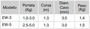 tabella dimensioni EW Soluzioni per la rivendita professionale e industriale I bilanciatori a molla sono l’accessorio maggiormente utilizzato in tutte le applicazioni in cui il peso dell’attrezzatura in utilizzo può intaccare l’ergonomia del processo a carico dell’operatore. Questi accessori trovano utilizzo nei più svariati settori applicativi e la loro funzione primaria è quella di annullare gli sforzi derivanti dal sollevamento assistendo la movimentazione dell’utilizzo. I bilanciatori vengono definiti in funzione di un range di capacità di carico/peso e selezionati in base ad esso in funzione della specifica applicazione, che ne discrimina le caratteristiche di costruzione, le funzioni di sicurezza e di ritrazione. I bilanciatori della gamma Industrial Power Tools presentano più modelli ciascuno con specifiche peculiarità: SERIE EW - EWS – Capacità di bilanciamento e ritrazione per carichi sino a 7 Kg. SERIE EWF - Capacità di bilanciamento e ritrazione per carichi sino a 120 Kg. Per l'intera gamma di Bilanciatori a molla ENDO clicca qui    https://youtu.be/rF13tvpPXt4  