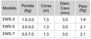 tabella dimensioni EWS Soluzioni per la rivendita professionale e industriale I bilanciatori a molla sono l’accessorio maggiormente utilizzato in tutte le applicazioni in cui il peso dell’attrezzatura in utilizzo può intaccare l’ergonomia del processo a carico dell’operatore. Questi accessori trovano utilizzo nei più svariati settori applicativi e la loro funzione primaria è quella di annullare gli sforzi derivanti dal sollevamento assistendo la movimentazione dell’utilizzo. I bilanciatori vengono definiti in funzione di un range di capacità di carico/peso e selezionati in base ad esso in funzione della specifica applicazione, che ne discrimina le caratteristiche di costruzione, le funzioni di sicurezza e di ritrazione. I bilanciatori della gamma Industrial Power Tools presentano più modelli ciascuno con specifiche peculiarità: SERIE EW - EWS – Capacità di bilanciamento e ritrazione per carichi sino a 7 Kg. SERIE EWF - Capacità di bilanciamento e ritrazione per carichi sino a 120 Kg. Per l'intera gamma di Bilanciatori a molla ENDO clicca qui    https://youtu.be/rF13tvpPXt4  