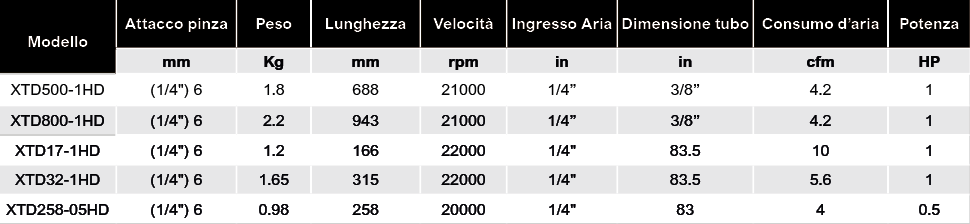 Tabella XTD 2025 Soluzioni per la rivendita professionale e industriale     La linea Xtreme Power Tools vanta utensili altamente performanti e di qualità, adatti a svolgere un utilizzo continuativo in ambienti estremi. Le smerigliatrici industriali XTD sono dotate di potenti motori e un corpo ergonomico e sono adatte a svolgere preparazioni di superfici pesanti con utilizzo continuativo. Le smerigliatrici Xtreme Power Tools sono disponibili anche ANGOLARI (XTA Series) e VERTICALI (XTV Series).   https://youtu.be/3slwYtC99_w