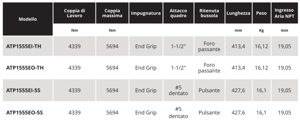 tabella car.tec .ATP1555EI Soluzioni per la rivendita professionale e industriale Gli avvitatori industriali ATP MAGNUM FORCE™ sono prodotti negli Stati Uniti secondo i più alti standard di qualità. Sono conosciuti per la capacità di erogare coppie elevate e per il miglior rapporto peso-potenza presente sul mercato.   La linea di prodotti ATP Magnum Force™ è composta da 16 modelli standard, completi di: Meccanismi di impatto a doppio martello; Possibilità di scegliere tra attacco quadro o dentato millerighe; Impugnatura a pistola o posteriore.  