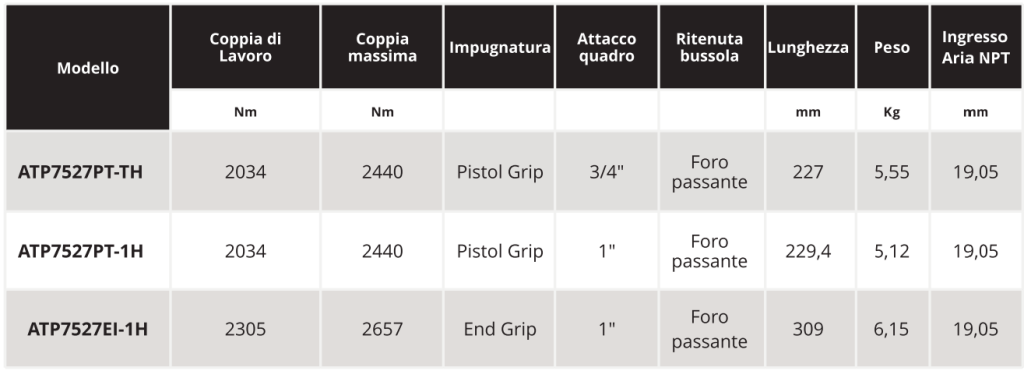 tabella car.tec .ATP7527PT Soluzioni per la rivendita professionale e industriale Gli avvitatori industriali ATP MAGNUM FORCE™ sono prodotti negli Stati Uniti secondo i più alti standard di qualità. Sono conosciuti per la capacità di erogare coppie elevate e per il miglior rapporto peso-potenza presente sul mercato.   La linea di prodotti ATP Magnum Force™ è composta da 16 modelli standard, completi di: Meccanismi di impatto a doppio martello; Possibilità di scegliere tra attacco quadro o dentato millerighe; Impugnatura a pistola o posteriore.  