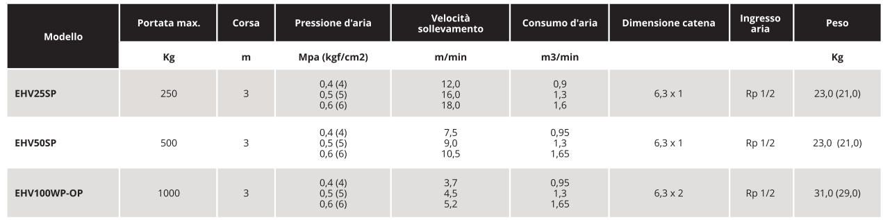 tabella car.tec .EHV Soluzioni per la rivendita professionale e industriale I paranchi Serie EHV sono particolarmente indicati per il sollevamento carichi in ambienti industriali estremi. Sono disponibili vari modelli con capacità di sollevamento fino a 2000 Kg. Vantano la certificazione ATEX standard, richiesta per impieghi in ambienti auto-deflagranti. Sono di semplice utilizzo e installazione; Corpo compatto, facile da maneggiare; Elevata velocità per maggiore produttività.   La linea Industrial Power Tools propone anche una selezione di Bilanciatori a Molla, fondamentali per l'annullamento degli sforzi derivanti dal sollevamento. Guarda il video per saperne di più: https://youtu.be/UiCFLnLmB9A?si=DOCa789q4-xI-rJ4  