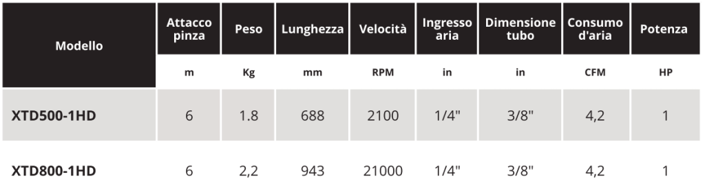 tabella car.tec .XTD Soluzioni per la rivendita professionale e industriale     La linea Xtreme Power Tools vanta utensili altamente performanti e di qualità, adatti a svolgere un utilizzo continuativo in ambienti estremi. Le smerigliatrici industriali XTD sono dotate di potenti motori e un corpo ergonomico e sono adatte a svolgere preparazioni di superfici pesanti con utilizzo continuativo. Le smerigliatrici Xtreme Power Tools sono disponibili anche ANGOLARI (XTA Series) e VERTICALI (XTV Series).   https://youtu.be/3slwYtC99_w