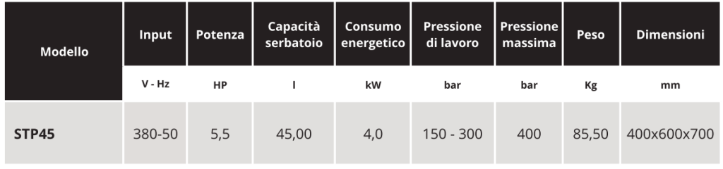tabella car.tec .stp45 Soluzioni per la rivendita professionale e industriale La centralina idraulica STP45 è semplice ed efficiente. Grazie all’accuratezza nella regolazione della pressione, offre ripetibilità di coppia di serraggio. Il modello STP45 è suggerito per l'utilizzo con l'avvitatore idraulico a impatto K850. I potenti motori idraulici unitamente al sistema battente meccanico rendono gli utensili idraulici CAP lo strumento ideale per tutte le applicazioni in cui sia richiesta potenza di utilizzo senza controllo puntuale della coppia di serraggio.  