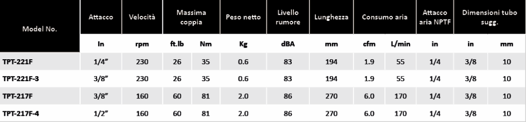 Avvitadadi a cricco composito Soluzioni per la rivendita professionale e industriale La linea Professional Power Tools offre una gamma completa di chiavi a cricco pneumatiche con corpo in alluminio o in materiale composito, con teste ed attacchi di diverse dimensioni per agevolare l’utilizzo anche nei punti di difficile accesso. Il nuovo meccanismo ad ingranaggi consente inoltre un utilizzo intensivo e lunga durata per tutti i tipi di applicazione, anche quelli particolarmente gravosi e di lunga intensità.  