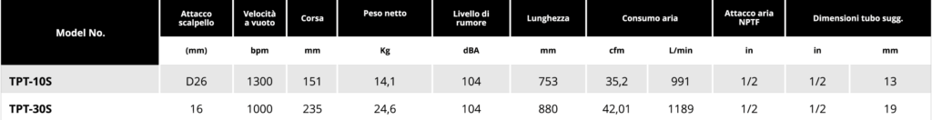 Tabella Mart Picconatori Soluzioni per la rivendita professionale e industriale I Martelli picconatori/demolitori pneumatici sono fra gli strumenti che Tranmax propone all’interno della famiglia degli utensili speciali che completano e chiudono la serie TPT, ciascuno dedicato ad operazioni specifiche all’interno dei cantieri edilizi. Scopri tutta la linea di utensili a percussione delicati al taglio, scalpellatura e disincrostatura: Kit scalpellatore pneumatico; Scalpellatore e ribaditore diritto; Martelli pneumatici; Disincrostatore ad aghi; Disincrostatori pneumatici angolari.